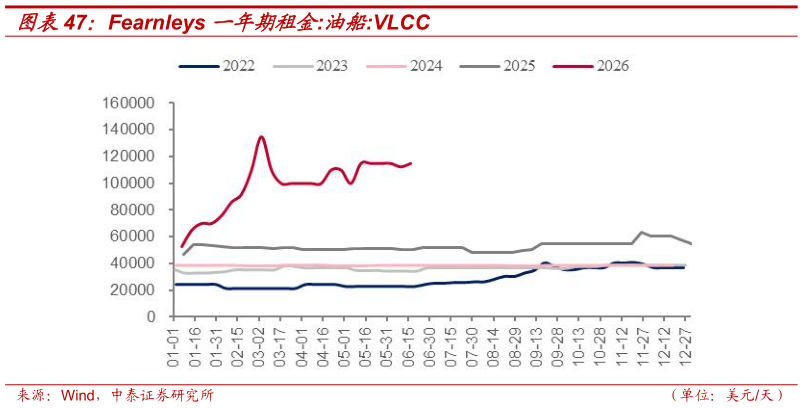 如何解释Fearnleys 一年期租金:油船:VLCC