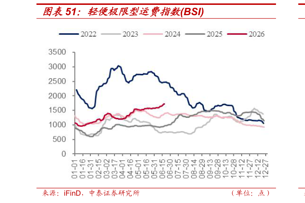 咨询大家轻便极限型运费指数BSI