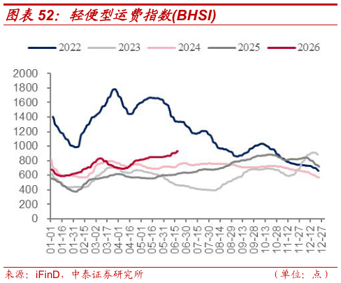 如何了解轻便型运费指数BHSI