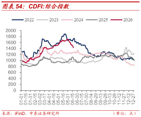 我想了解一下CDFI:综合指数