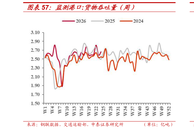 谁知道监测港口:货物吞吐量（周）