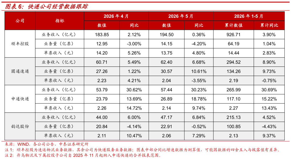 想关注一下快递公司经营数据跟踪