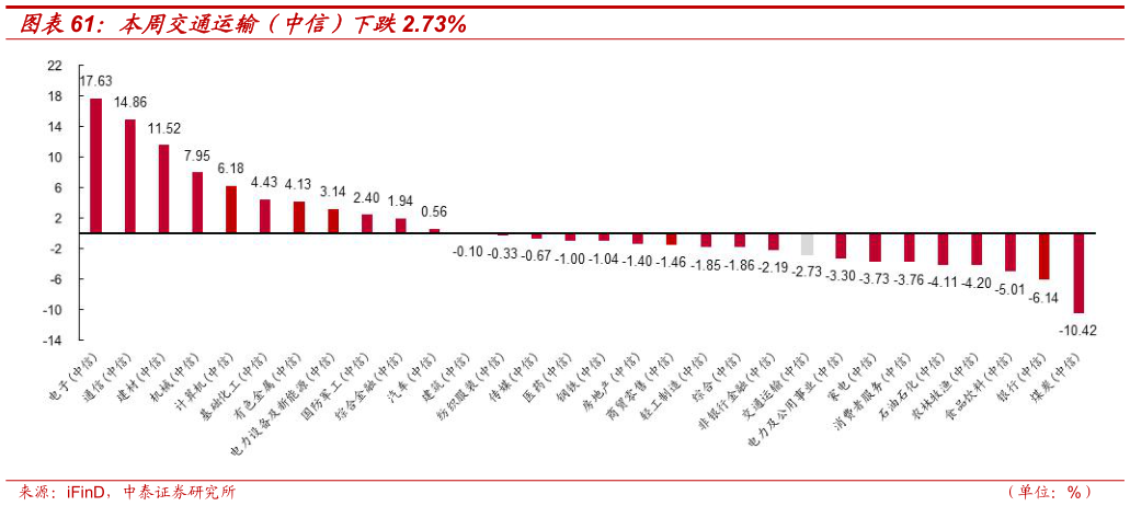 谁能回答本周交通运输（中信）下跌2.73%