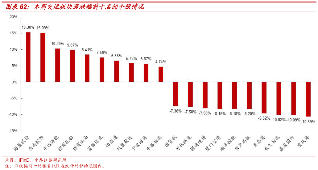 请问一下本周交运板块涨跌幅前十名的个股情况