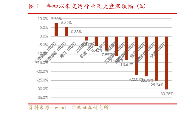 咨询大家年初以来交运行业及大盘涨跌幅(%)?