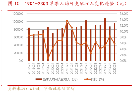 各位网友请教一下19Q1-23Q3 单季人均可支配收入变化趋势（元）?