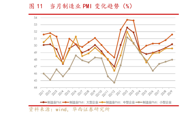 咨询下各位当月制造业 PMI 变化趋势（%）?