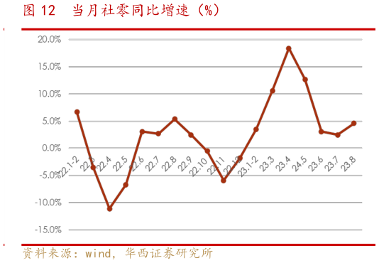 如何看待当月社零同比增速（%）?