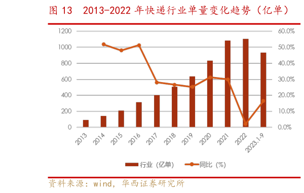 咨询下各位2013-2022 年快递行业单量变化趋势（亿单）    主要快递公司年度单量变化趋势（亿单）?