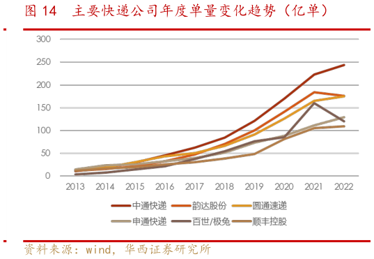 如何了解主要快递公司年度单量变化趋势（亿单）?