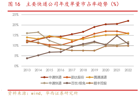 如何了解主要快递公司年度单量市占率趋势（%）?