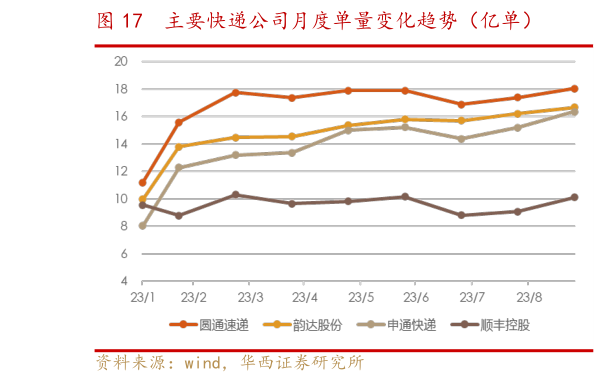 我想了解一下主要快递公司月度单量变化趋势（亿单）?
