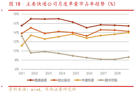 一起讨论下主要快递公司月度单量市占率趋势（%）?