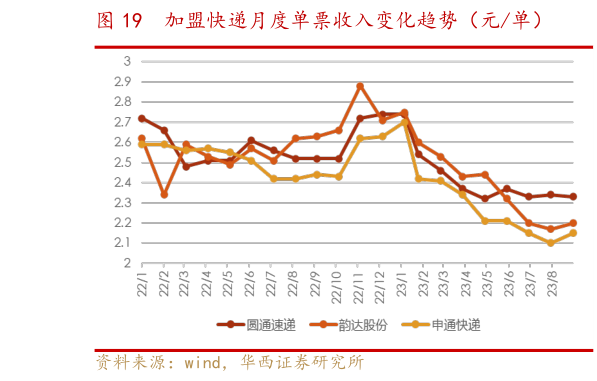 一起讨论下加盟快递月度单票收入变化趋势（元单）?