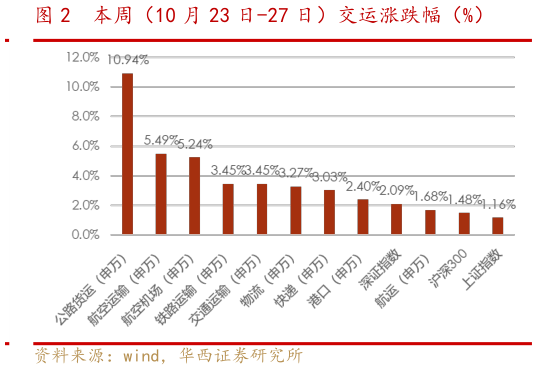 一起讨论下本周（10 月 23 日-27 日）交运涨跌幅（%）?