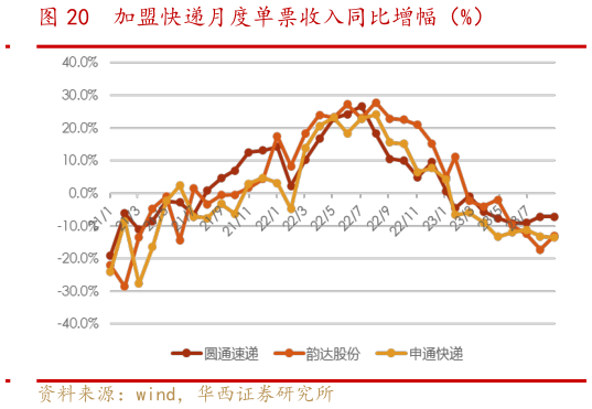 我想了解一下加盟快递月度单票收入同比增幅（%）?