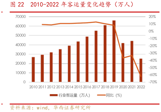 如何才能2010-2022 年客运量变化趋势(万人)?