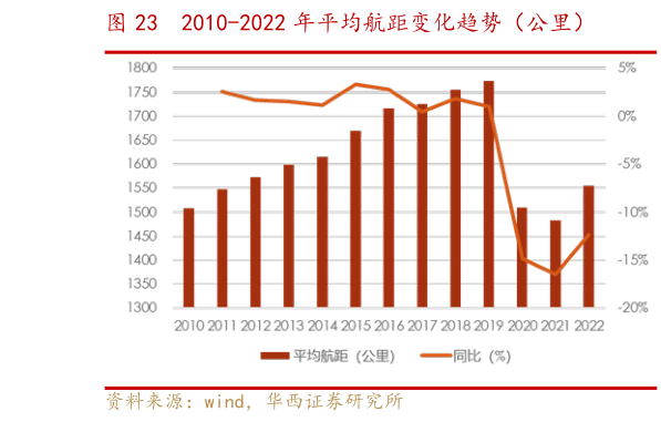 各位网友请教一下2010-2022 年平均航距变化趋势(公里)?