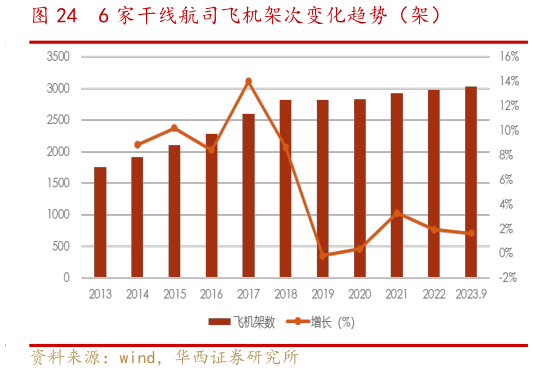 请问一下6 家干线航司飞机架次变化趋势(架)?