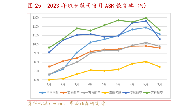请问一下2023 年以来航司当月 ASK 恢复率(%)?