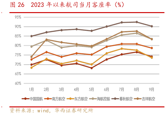 请问一下2023 年以来航司当月客座率(%)?