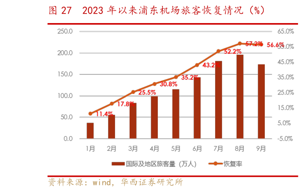 请问一下2023 年以来浦东机场旅客恢复情况(%)?
