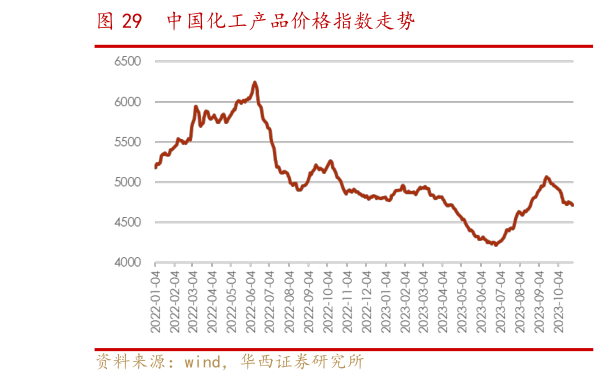 如何了解中国化工产品价格指数走势?