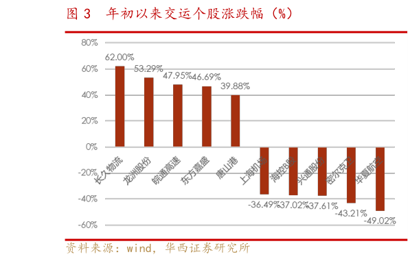 如何才能年初以来交运个股涨跌幅（%）?