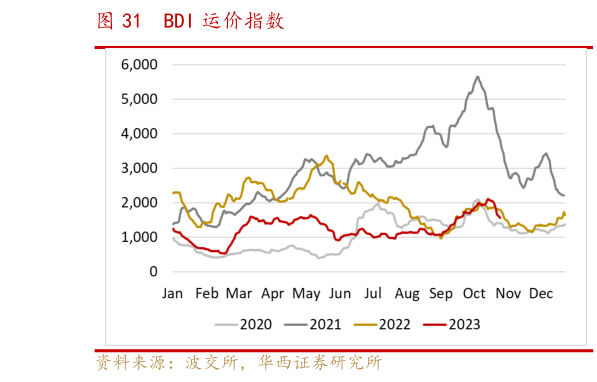各位网友请教一下BDI 运价指数?
