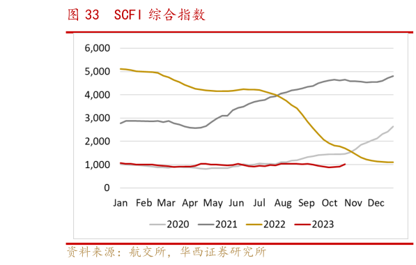 我想了解一下SCFI 综合指数?