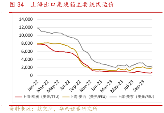 谁能回答上海出口集装箱主要航线运价?