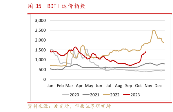你知道BDTI 运价指数?