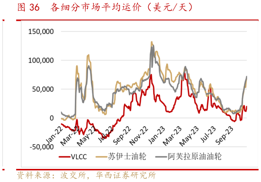 如何才能各细分市场平均运价(美元天)?
