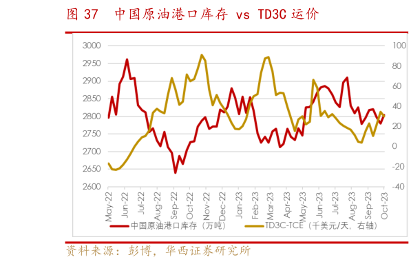 我想了解一下中国原油港口库存 vs TD3C 运价?
