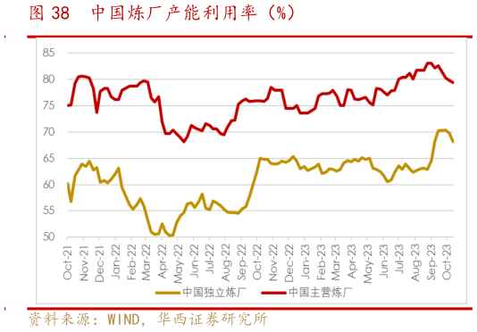 谁知道中国炼厂产能利用率(%)?