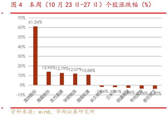 如何了解本周（10 月 23 日-27 日）个股涨跌幅（%）?