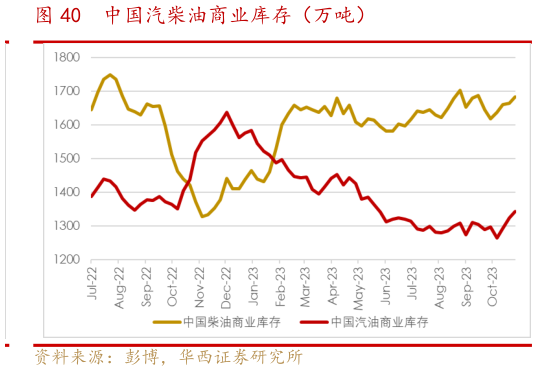 怎样理解中国汽柴油商业库存(万吨)?
