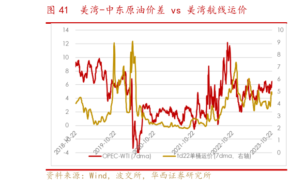 各位网友请教一下美湾-中东原油价差 vs 美湾航线运价?