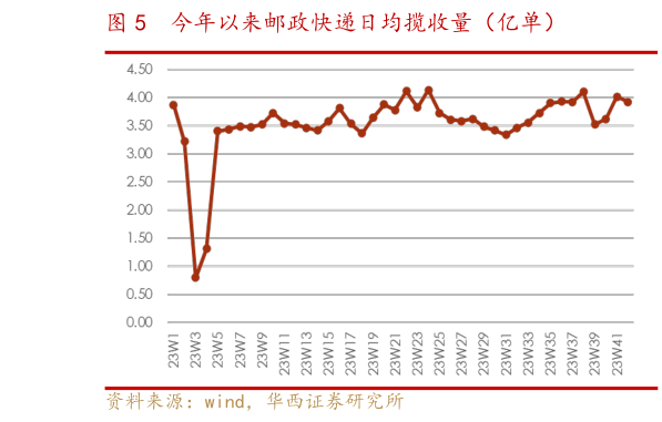 谁知道今年以来邮政快递日均揽收量（亿单）?