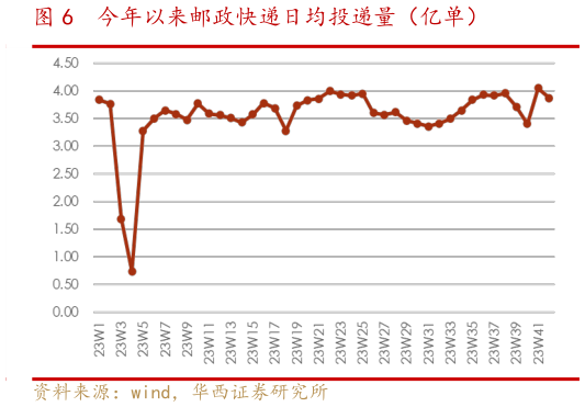 你知道今年以来邮政快递日均投递量（亿单）?