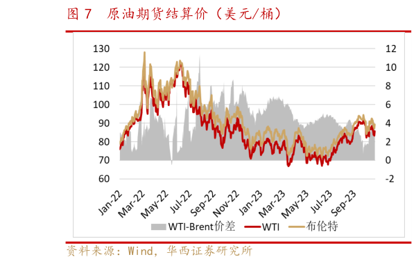 如何看待原油期货结算价（美元桶）?