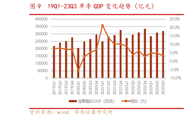 如何才能19Q1-23Q3 单季 GDP 变化趋势（亿元）?