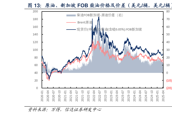 如何解释原油、新加坡 FOB 柴油价格及价差（美元桶，美元桶）  原油、新加坡 FOB 柴油价差（美元桶，美元桶）