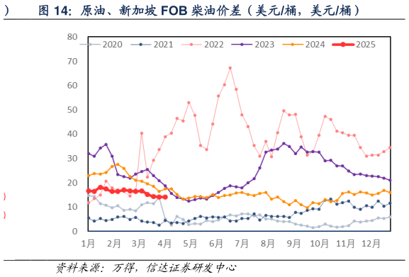 各位网友请教一下原油、新加坡 FOB 柴油价差（美元桶，美元桶）