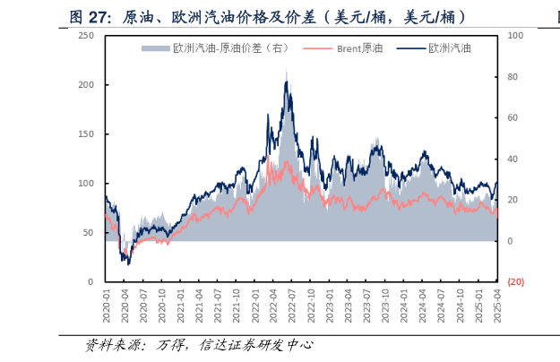 请问一下原油、欧洲汽油价格及价差（美元桶，美元桶）