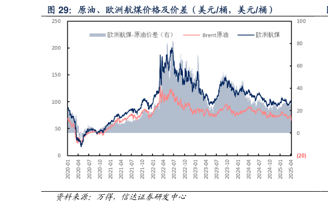 如何了解原油、欧洲航煤价格及价差（美元桶，美元桶）