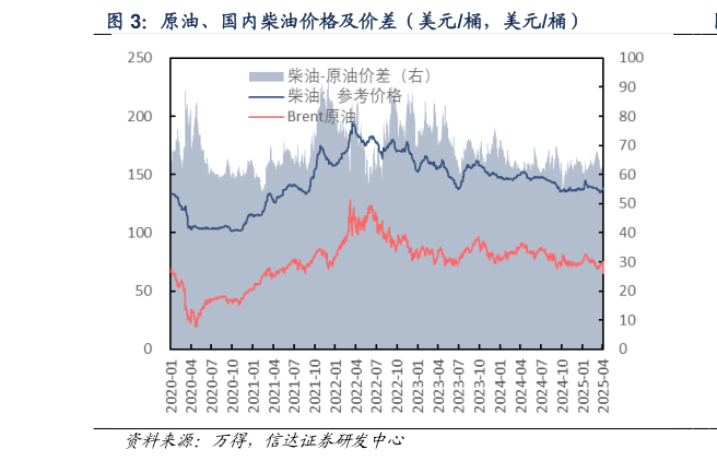 如何了解原油、国内柴油价格及价差（美元桶，美元桶）