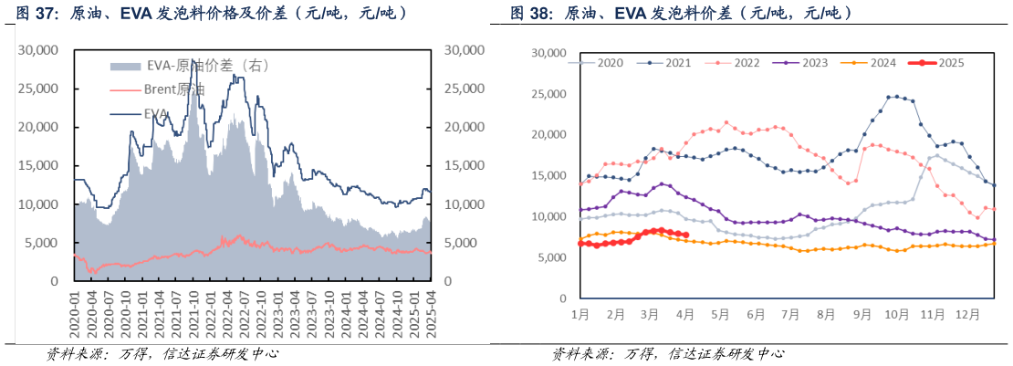 想关注一下原油、EVA 发泡料价差（元吨，元吨）