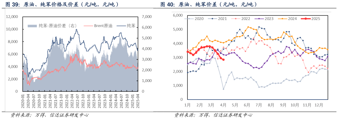 请问一下原油、纯苯价差（元吨，元吨）