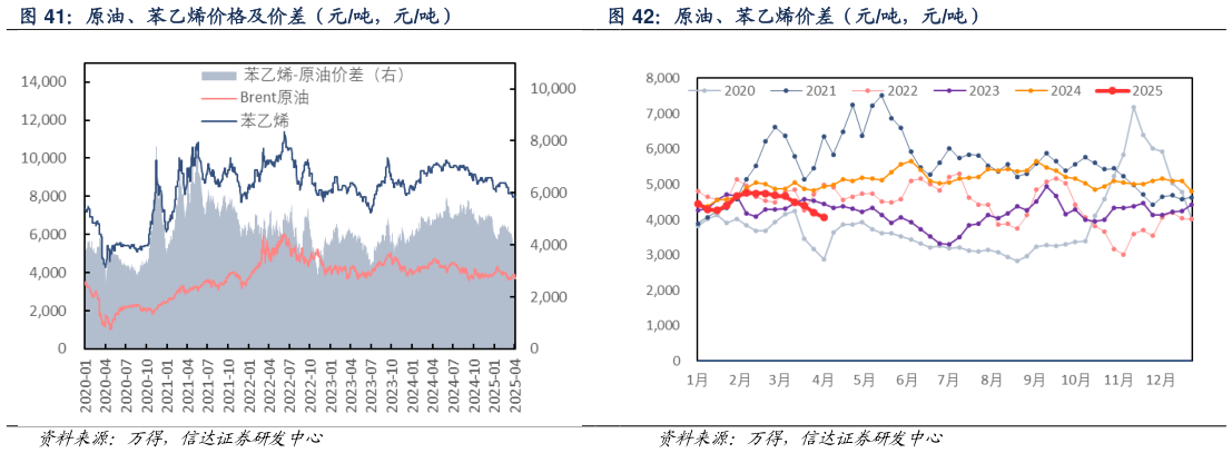 一起讨论下原油、苯乙烯价差（元吨，元吨）